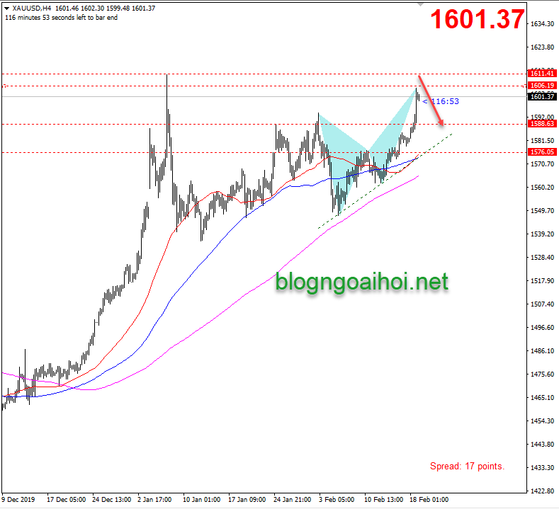 Phân tích Vàng 19/2-kháng cự quan trọng