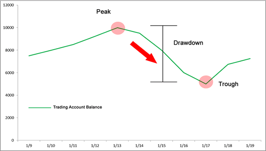 Drawdown trong trading có tầm quan trọng như nào?