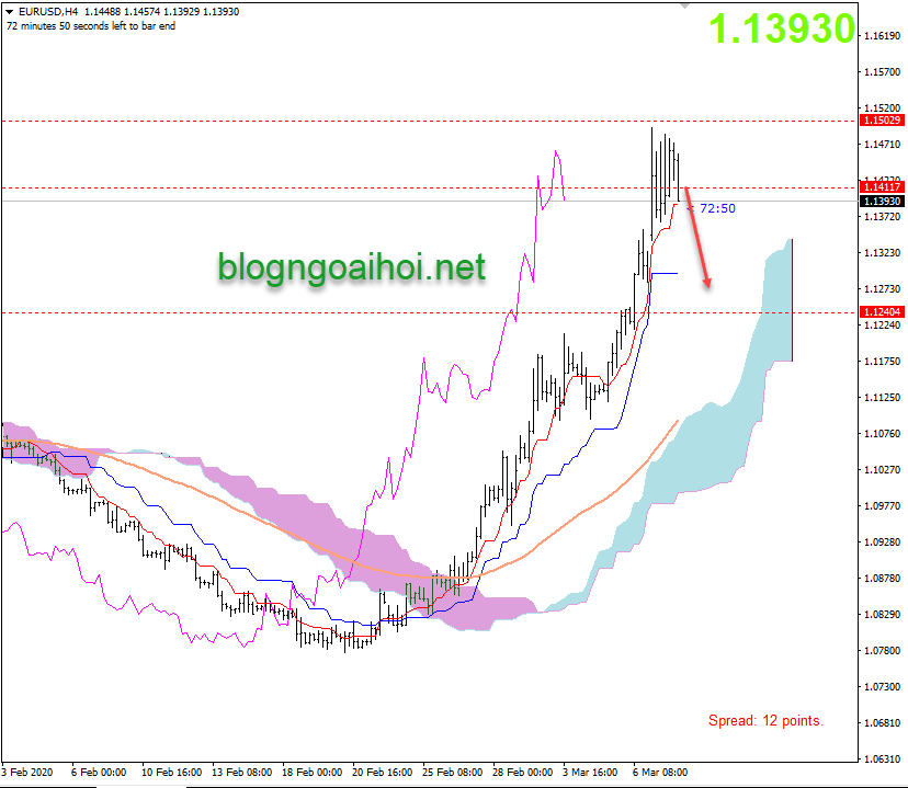 Phân tích EURUSD 10/3-Suy giảm