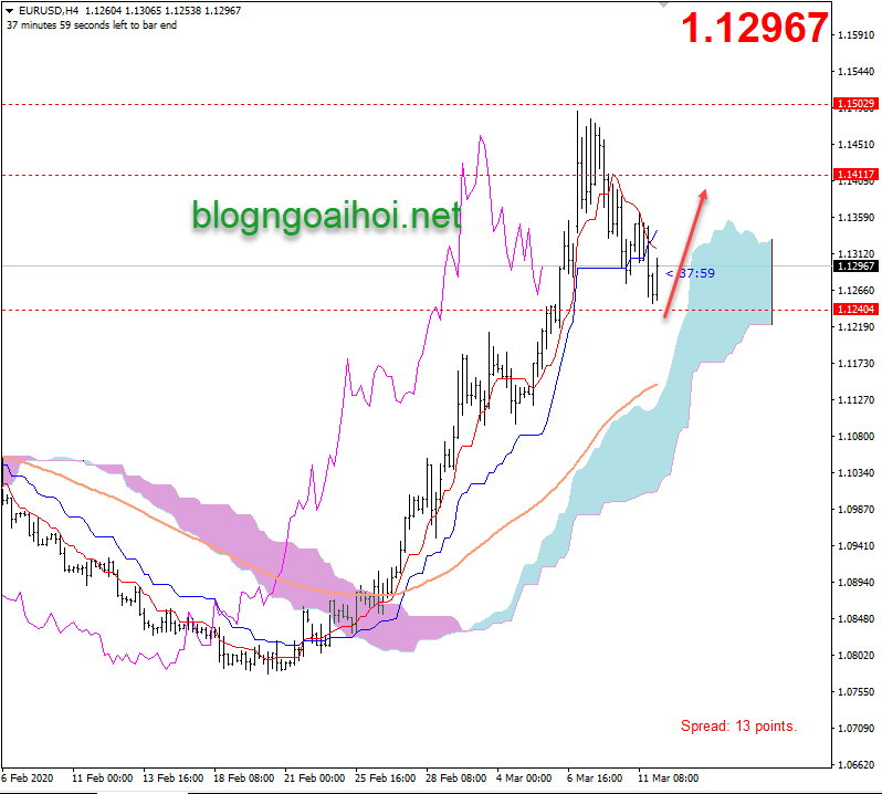 chien luoc giao dich eurusd 12 3