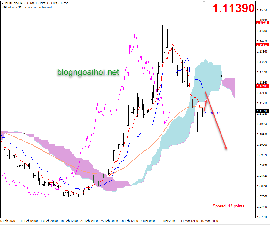 Phân tích EURUSD 17/3-Suy giảm