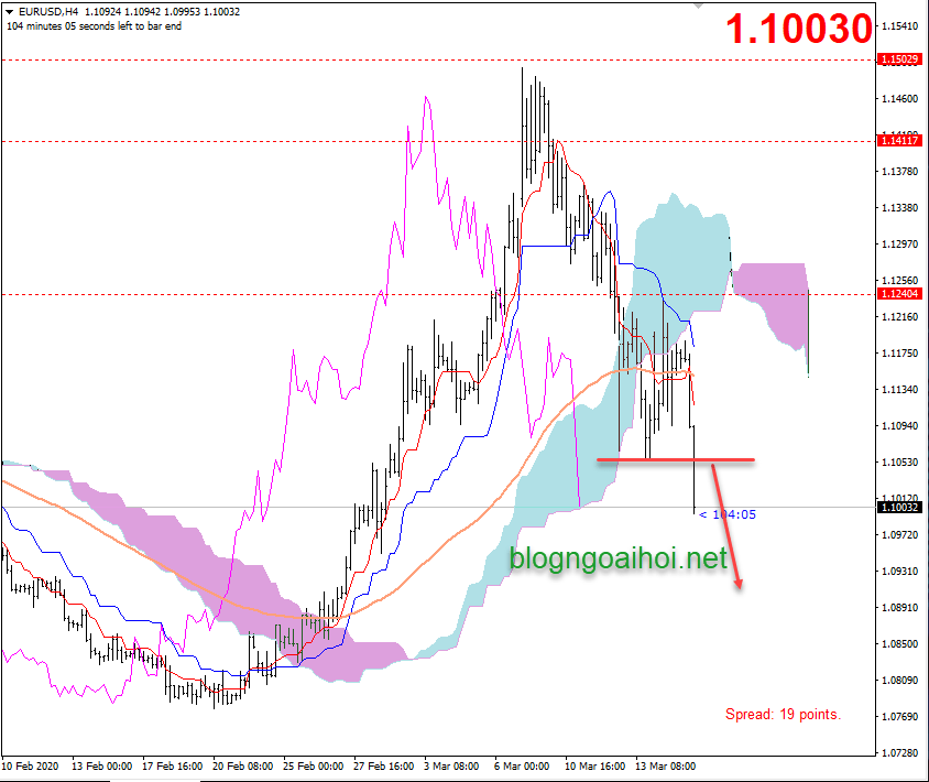 chien luoc giao dich eurusd 17 3