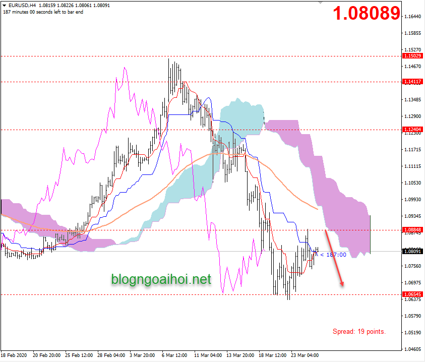 Phân tích EURUSD 25/3-Suy giảm