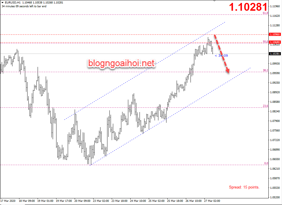 Phân tích EURUSD 27/3-kênh tăng
