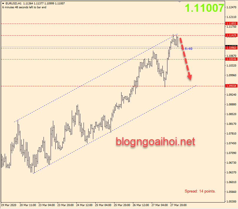 Phân tích EURUSD 30/3-Kênh tăng