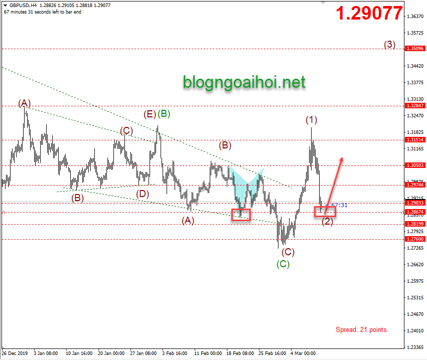 Phân tích GBPUSD 11/3-Hỗ trợ tăng