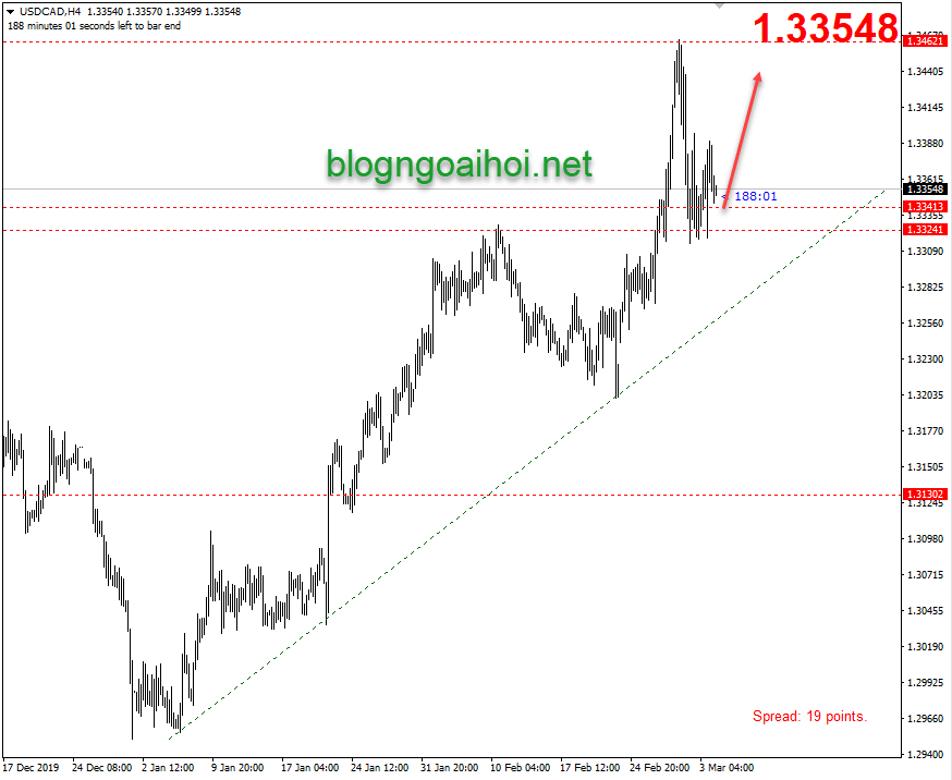 Phân tích USDCAD 4/3-Tăng