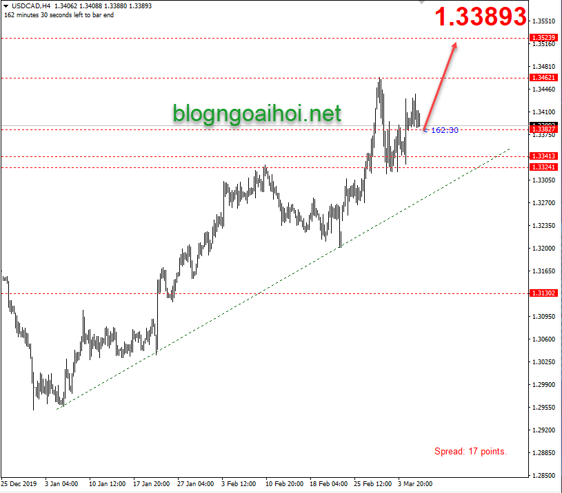 Phân tích USDCAD 9/3-Xu hướng tăng