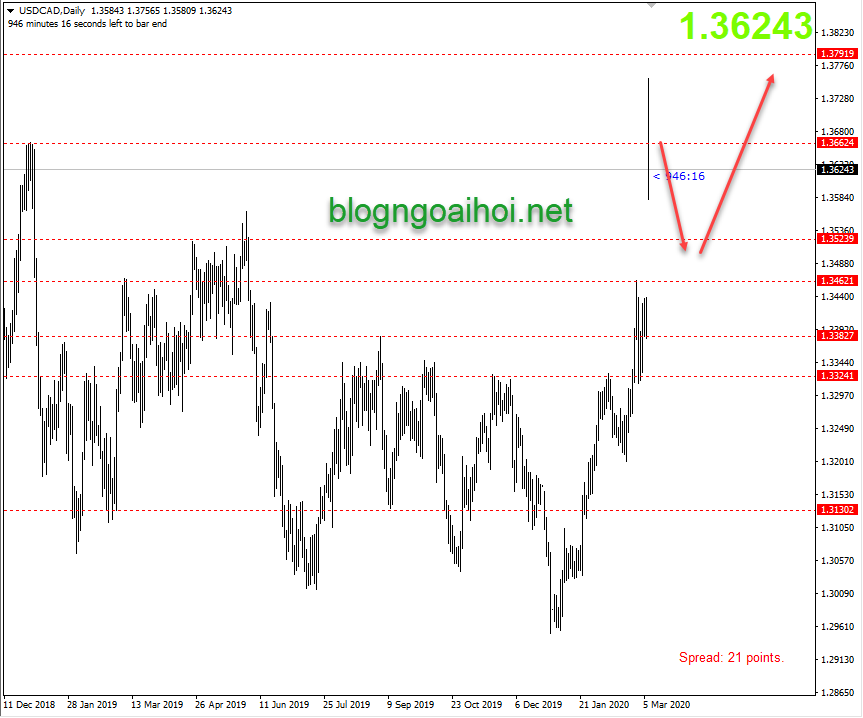 chien luoc giao dich usdcad 9 3