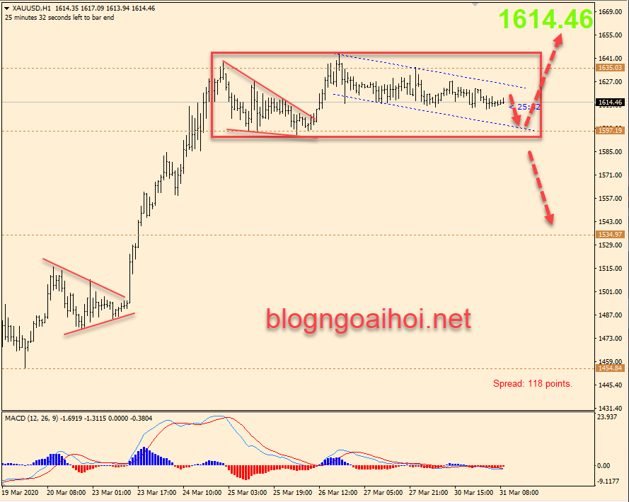 Phân tích Vàng 31/3-Kênh giảm