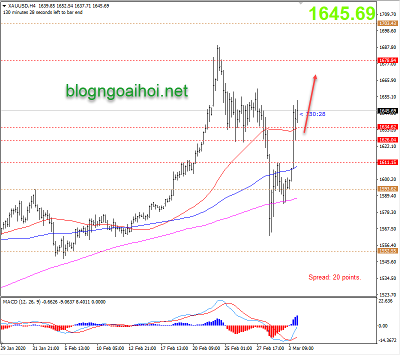 Phân tích Vàng 4/3-Vàng tăng mạnh
