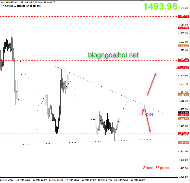 Phân tích Vàng 23/3-Kháng cự trendline giảm