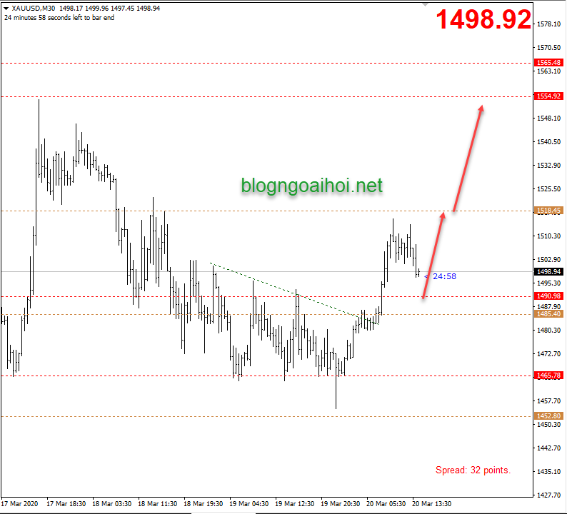 Phân tích Vàng 20/3-Tăng tiếp