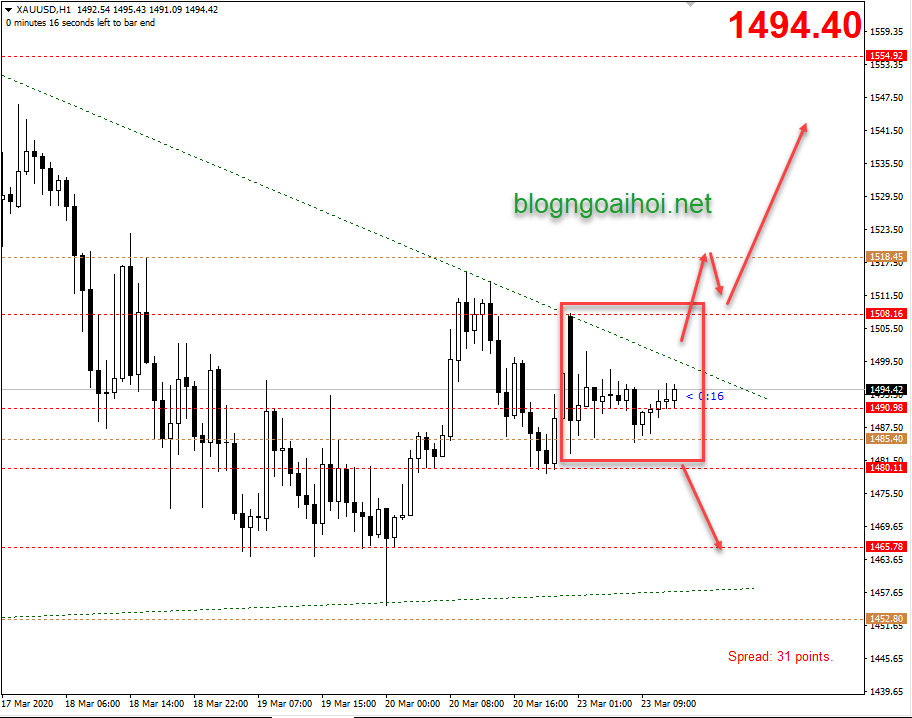 Cập nhật Vàng phiên mỹ 23/3-kháng cự trendline