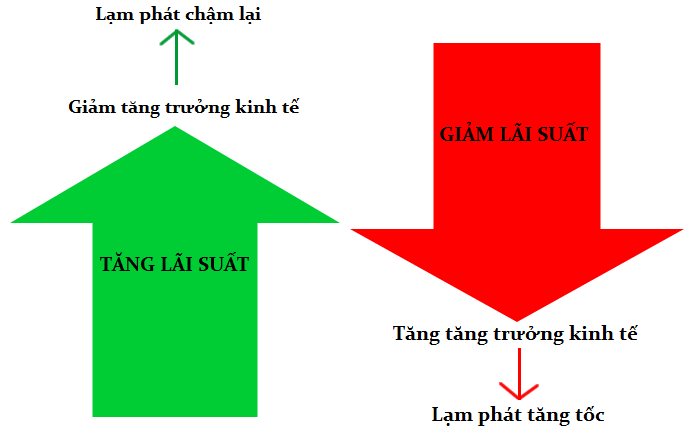 tac dong lai suat len thi truong ngoai hoi