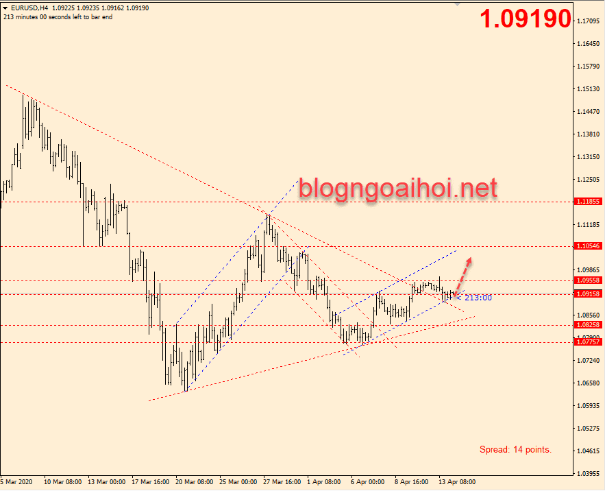 Chiến lược giao dịch EURUSD 14/4-Phá vỡ trendline giảm