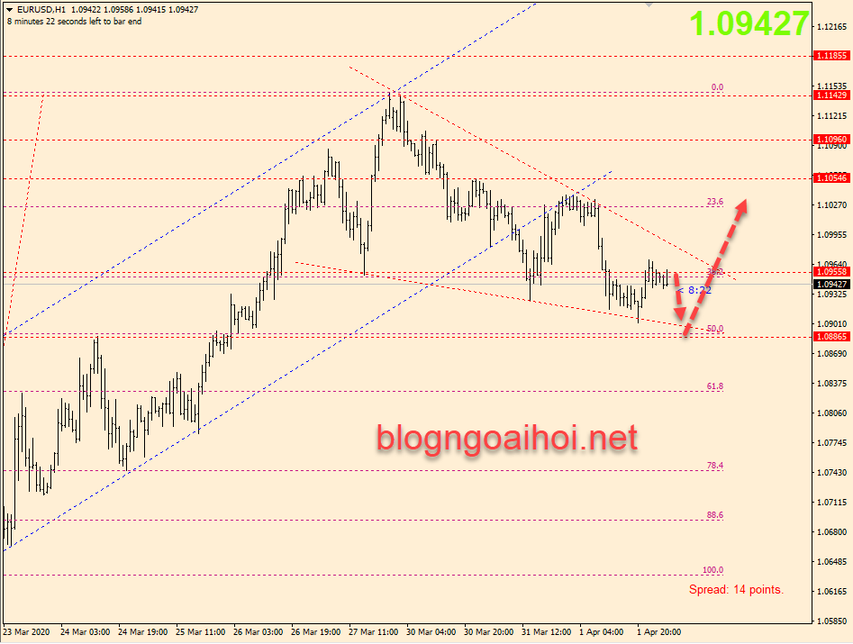 Chiến lược giao dịch EURUSD 2/4 -Nêm giảm