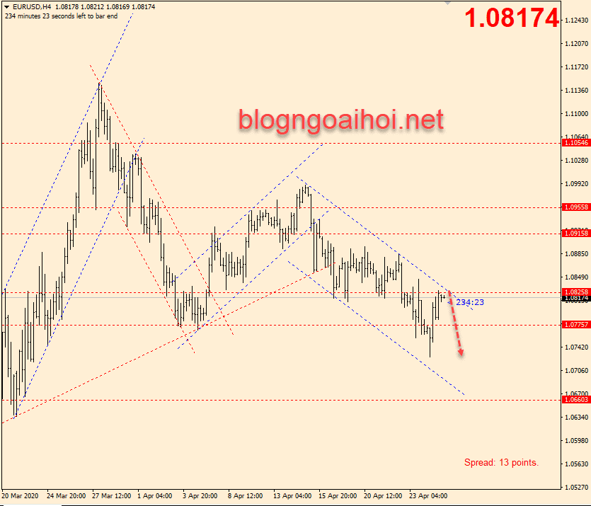 Chiến lược giao dịch EURUSD 27/4-Kênh giảm