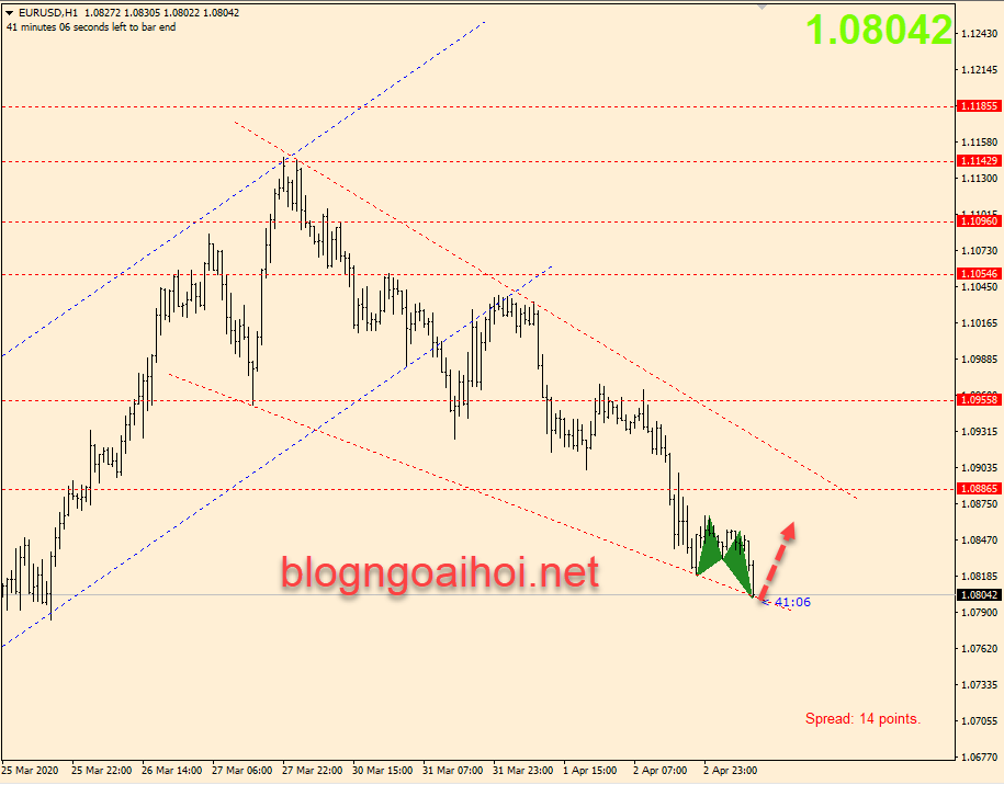 Chiến lược EURUSD 3/4-harmonic tăng