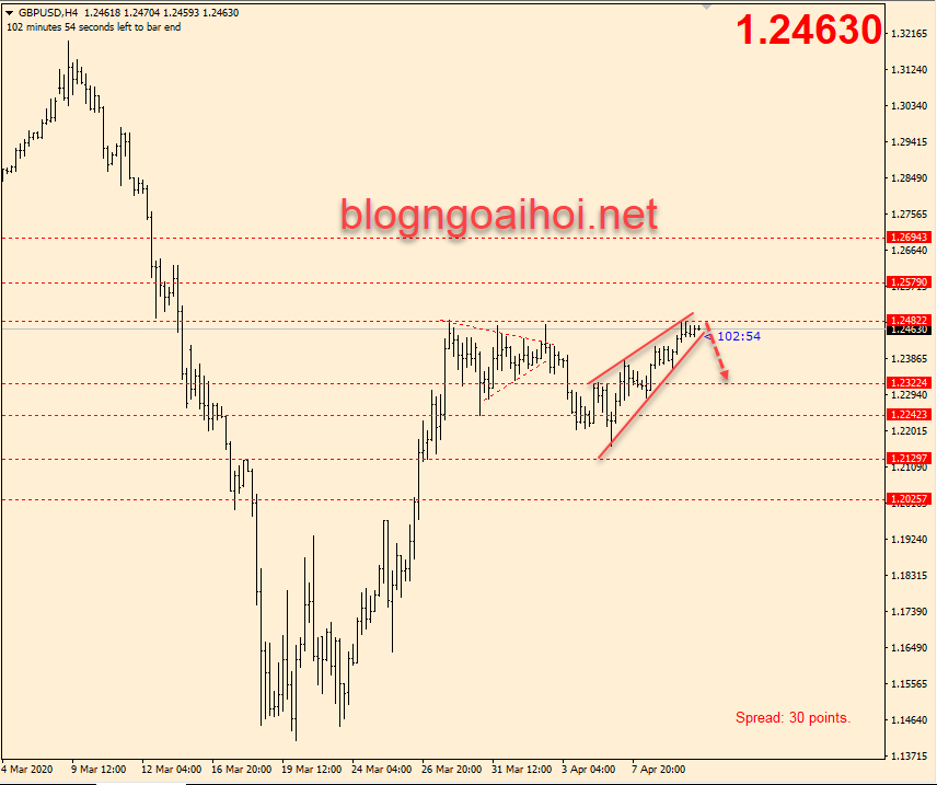 Phân tích GBPUSD 10/4-nêm tăng