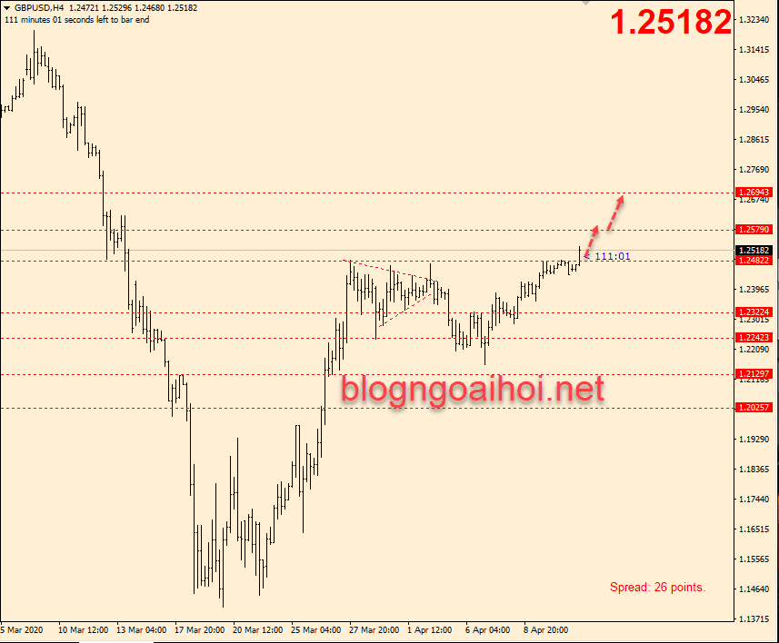 Phân tích GBPUSD 13/4-Tăng tiếp