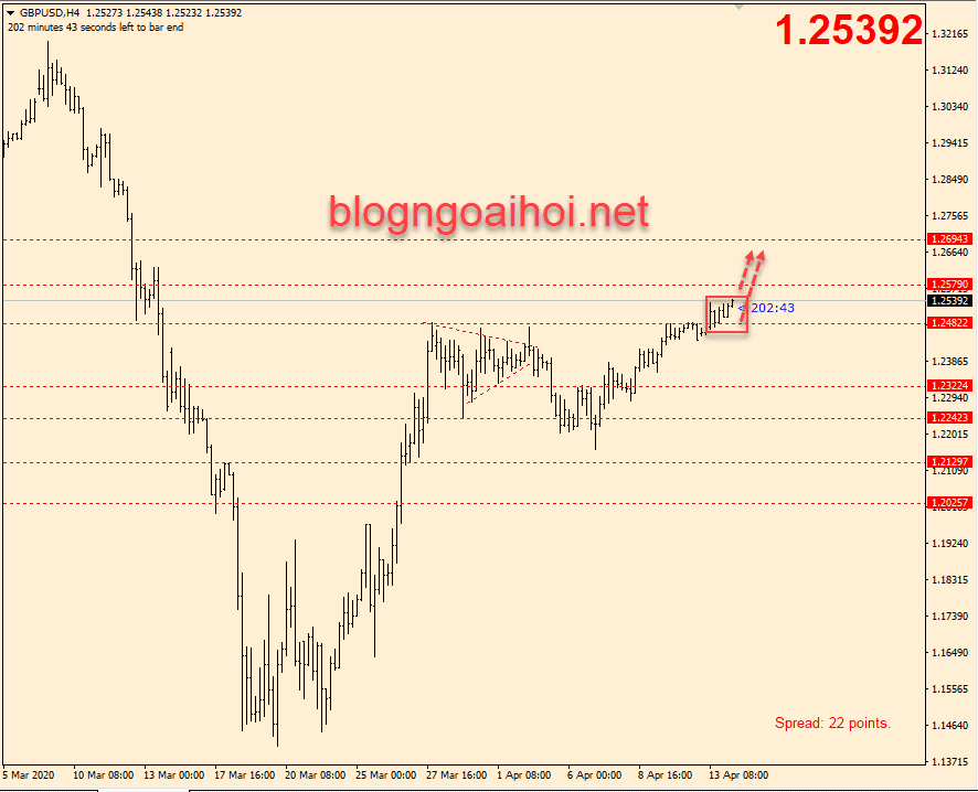 Chiến lược giao dịch GBPUSD 14/4-tăng