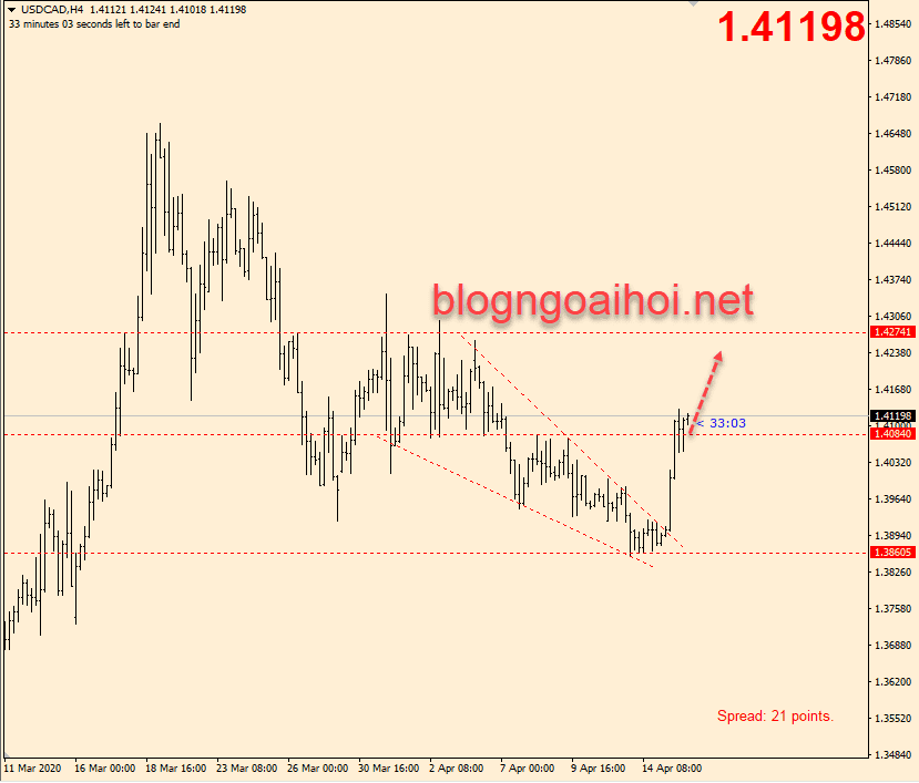 Phân tích USDCAD 16/4-Tăng