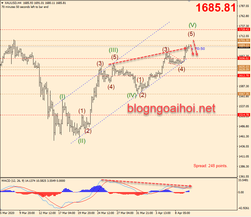 Phân tích Vàng 13/4-Phân kỳ giảm
