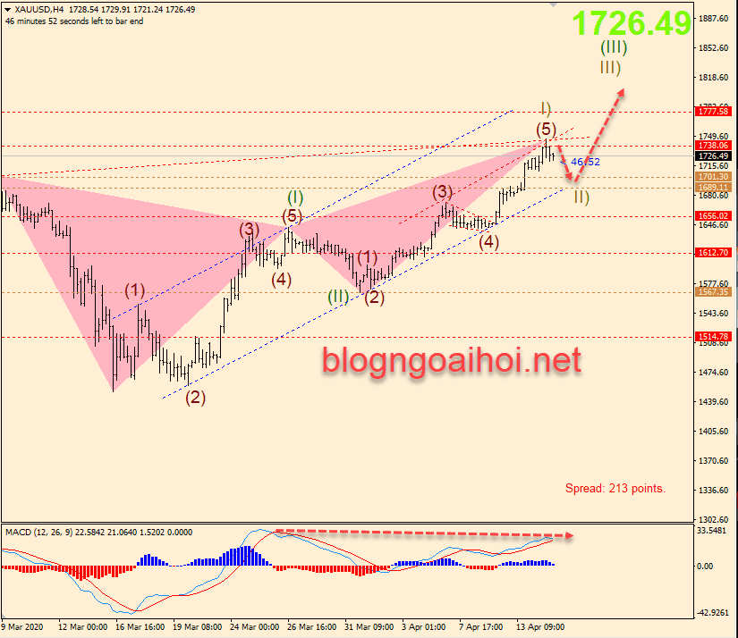 Phân tích Vàng 15/4-kênh tăng