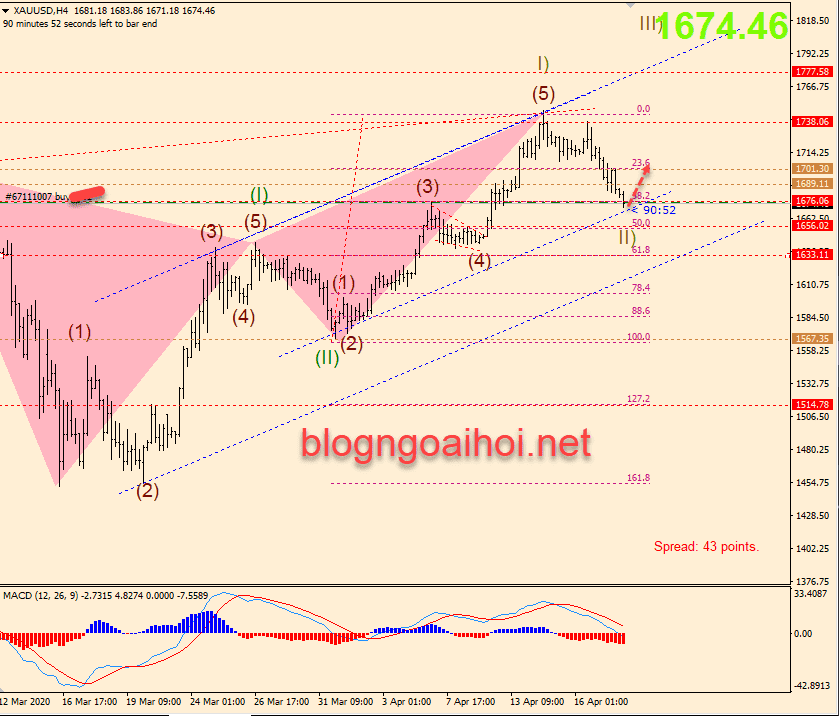 Phân tích Vàng 20/4-Kênh tăng