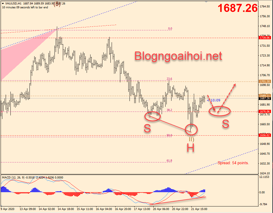 Phân tích Vàng 22/4-Vai đầu vai