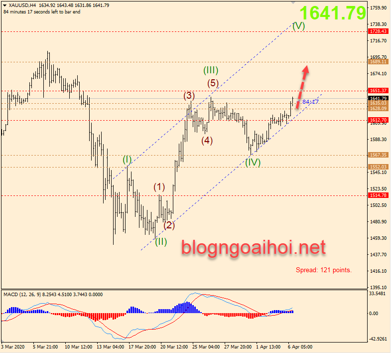 Phân tích Vàng 6/4-Xu hướng tăng