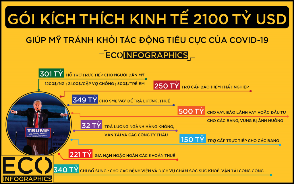 Gói kích thích kinh tế 2100 tỷ USD của Hoa Kỳ dùng như nào?