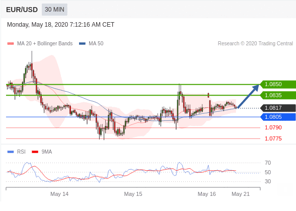 Tham khảo Kỹ thuật từ tổ chức Trading central 18/5