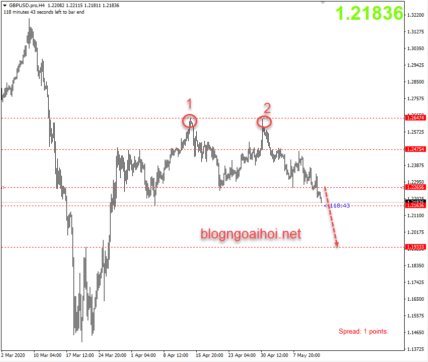 Phân tích GBPUSD 14/5-Mô hình 2 đỉnh