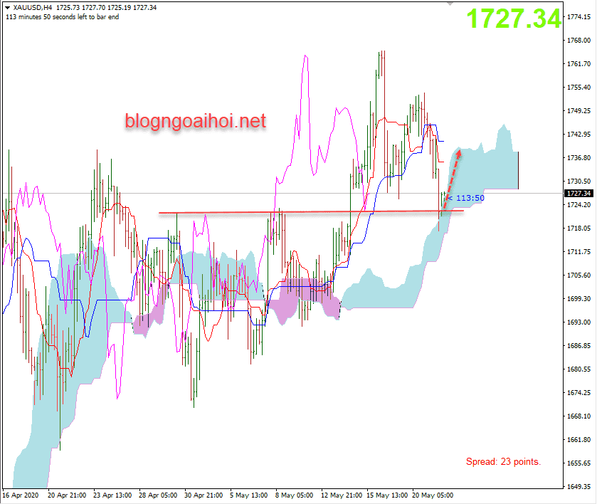 Giá Vàng 22/5-Hỗ trợ quan trọng