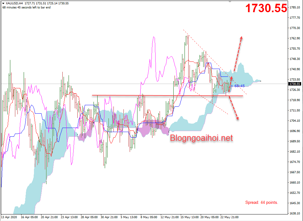 Giá Vàng 26/5-Hỗ trợ quan trọng