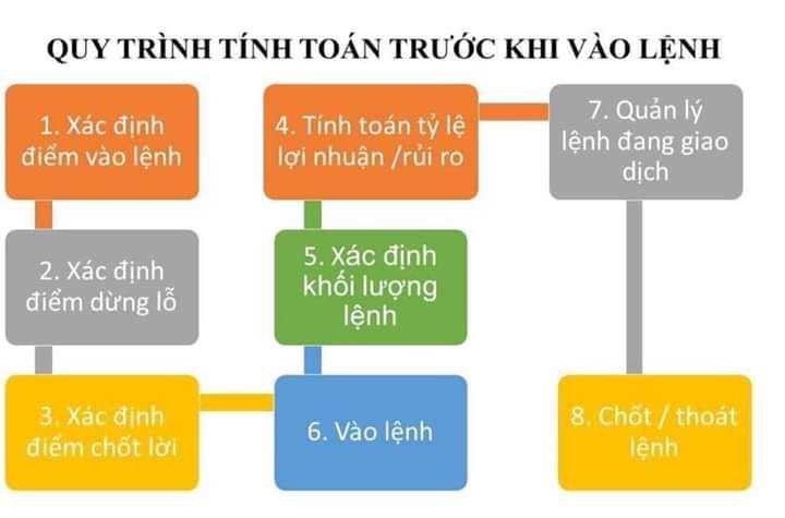 Tính toán rủi ro khi giao dịch Forex