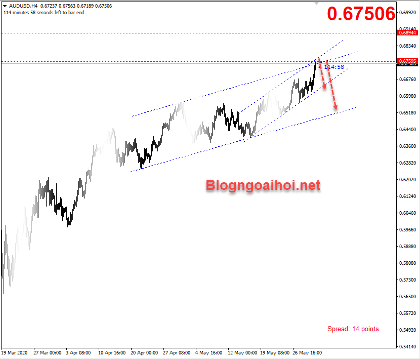 Forex tuần từ 1/6 đến 5/6-Xu hướng Forex trong tuần