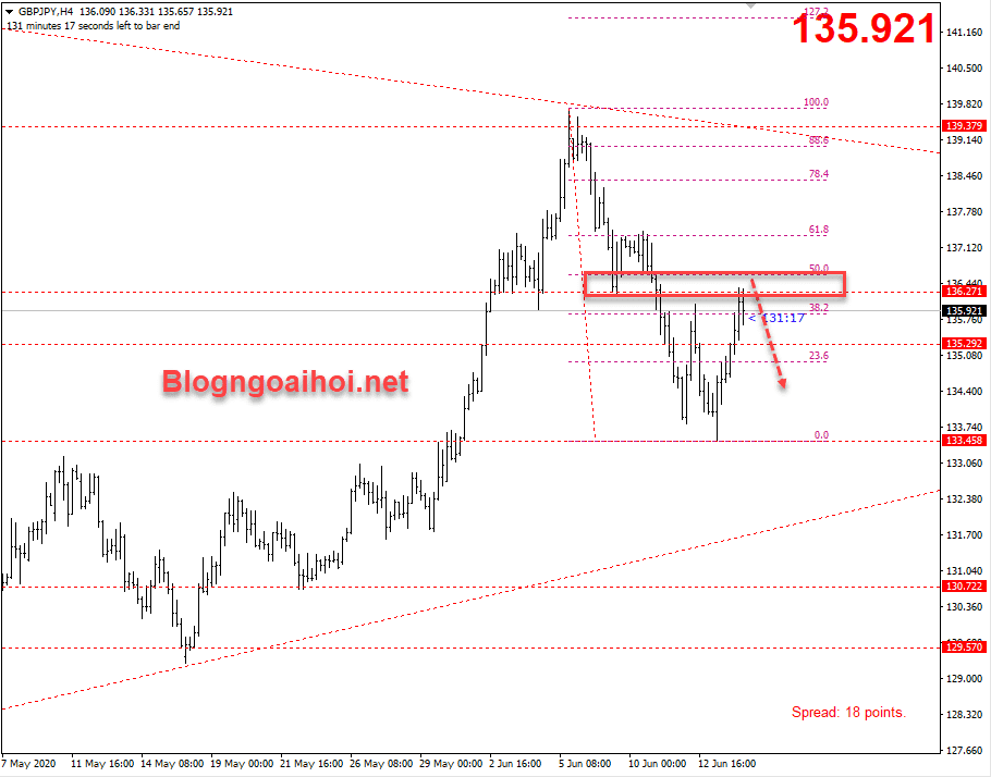 Phân tích GBPJPY 16/6-Suy giảm