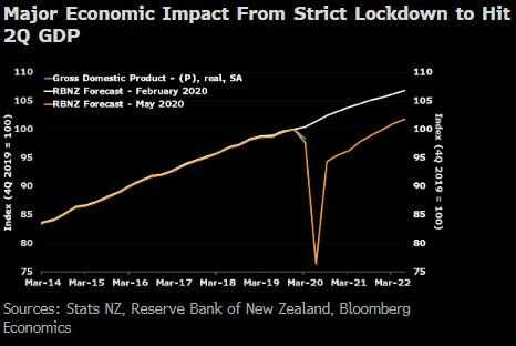 RBNZ Nới lỏng để chống lại đà tăng của NZD