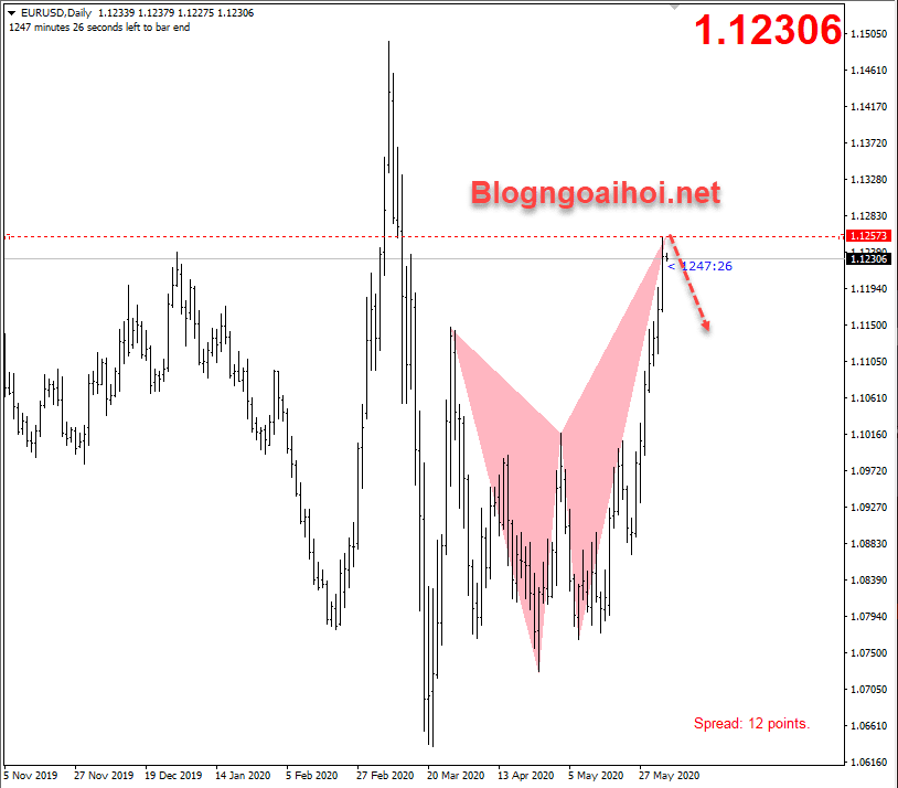 eurusd 4 6 harmonic ecb optimized