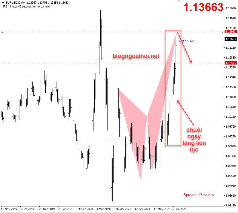 eurusd 5 6 chuoi ngay tang lien tuc optimized