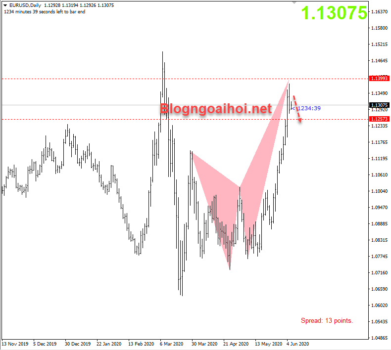 Phân tích EURUSD 8/6-Harmonic giảm