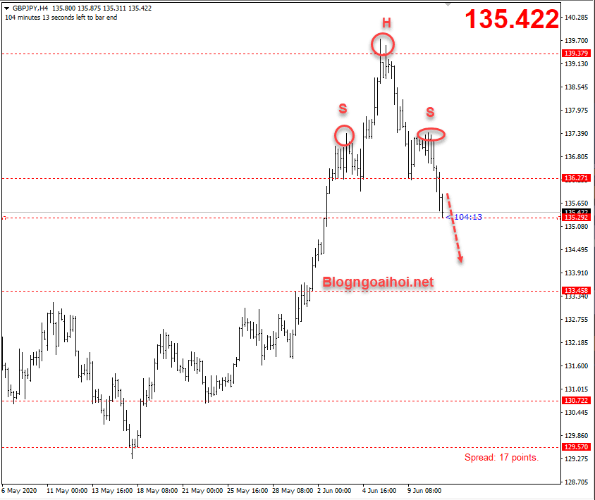 Chiến lược GBPJPY 11/6- Vai đầu vai