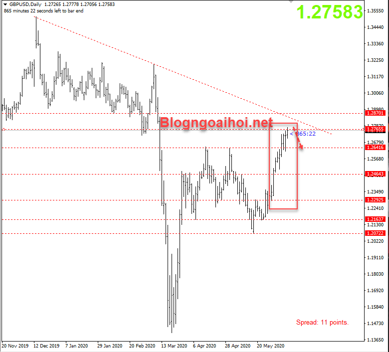 Chiến lược GBPUSD 10/6-Kháng cự trendline