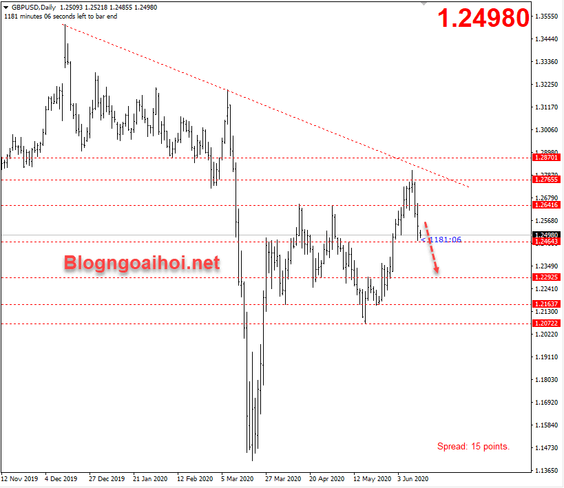 Phân tích GBPUSD 15/6-Suy giảm