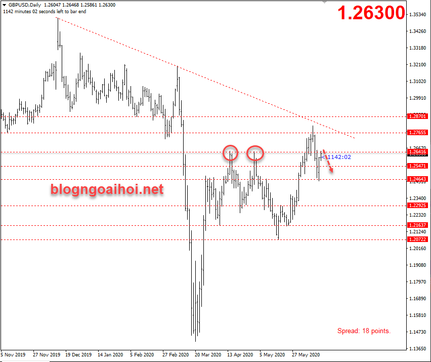 Phân tích GBPUSD 16/6-Suy giảm