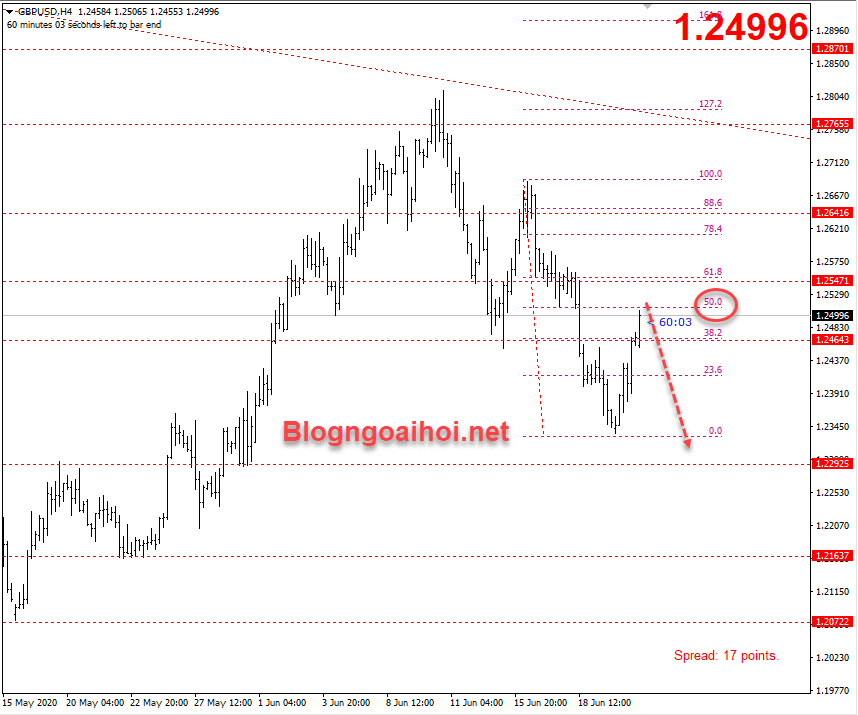 Phân tích GBPUSD 23/6-Tăng không vững