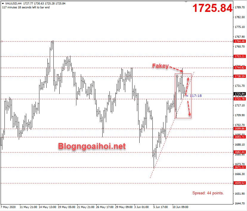 Giá Vàng 12/6-False break